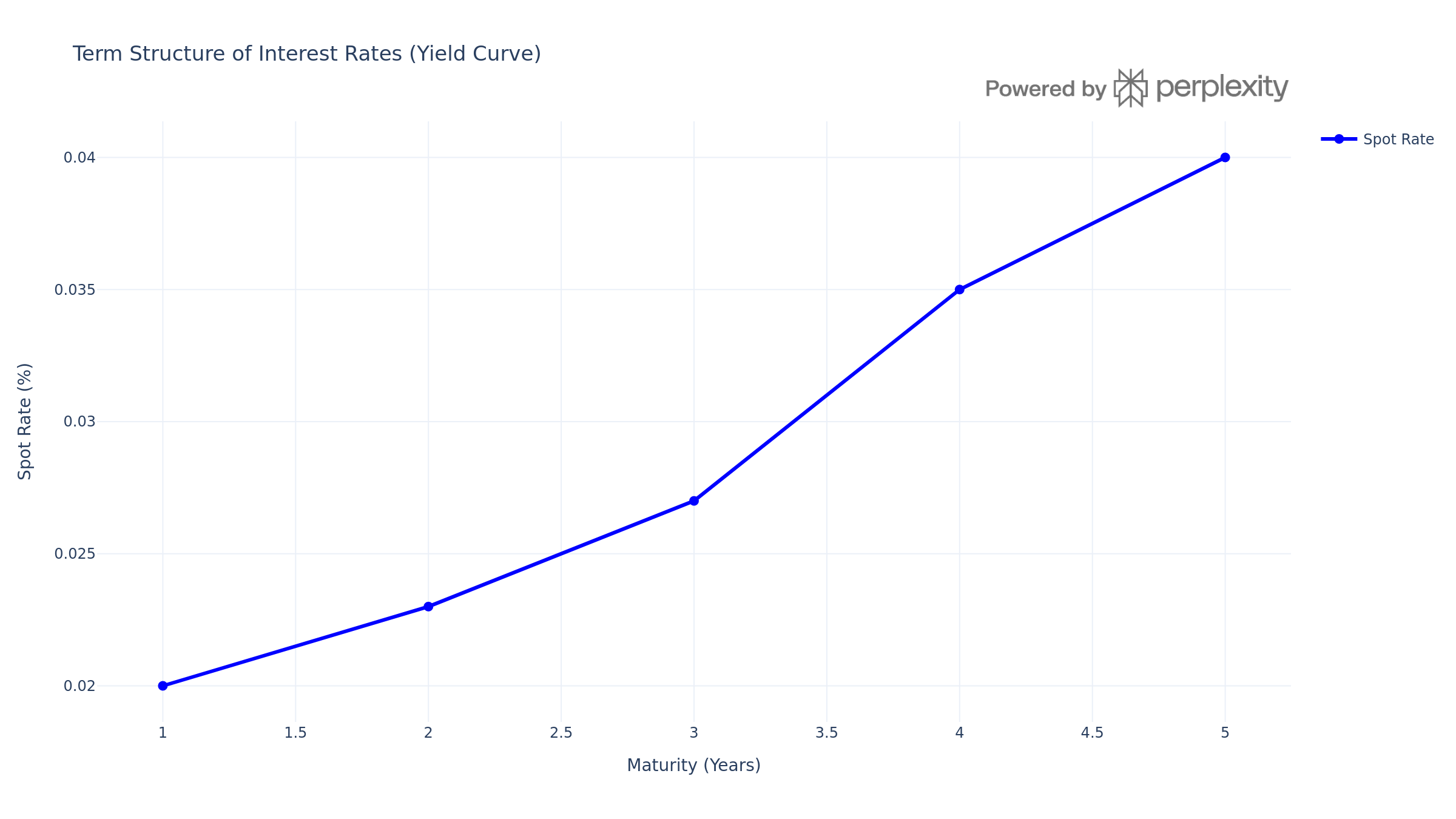 Exhibit 1: Spot yield curve (pseudo-data)